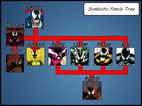 Venom's Complete Symbiote Family Tree From The Comics .
